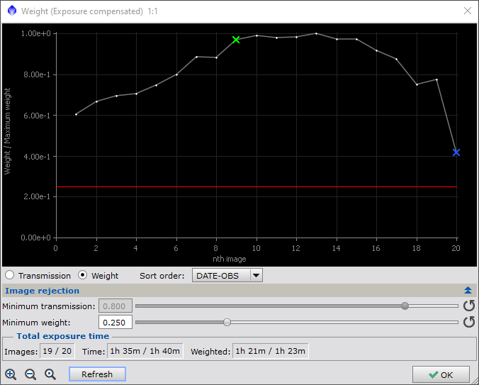 Weight graph